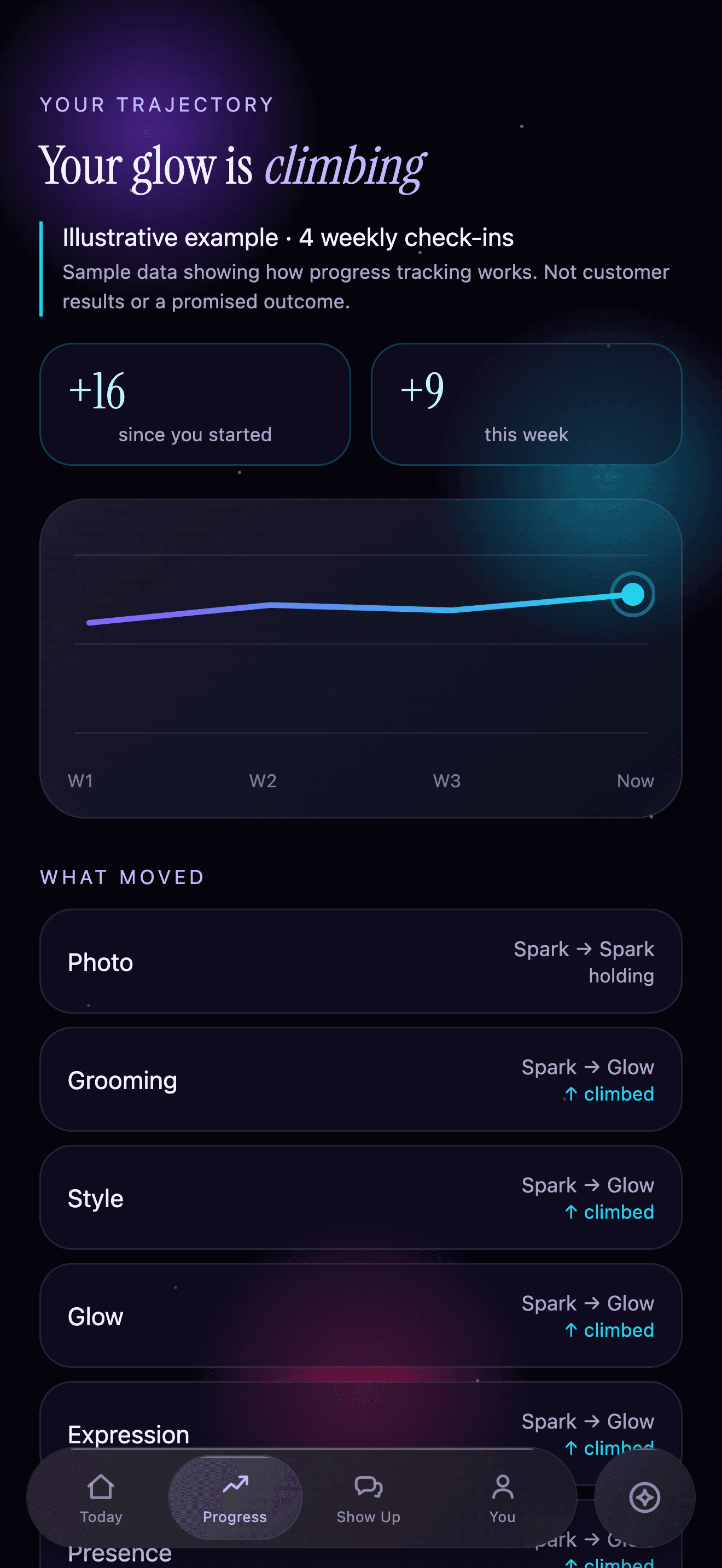 Auratype app: Progress with an illustrative four-week trend